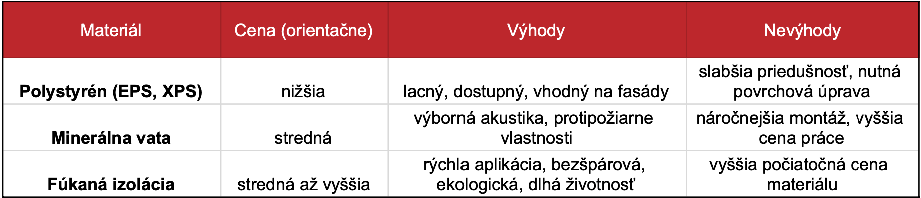 Tabuľka znázorňuje porovnanie cien materiálov.