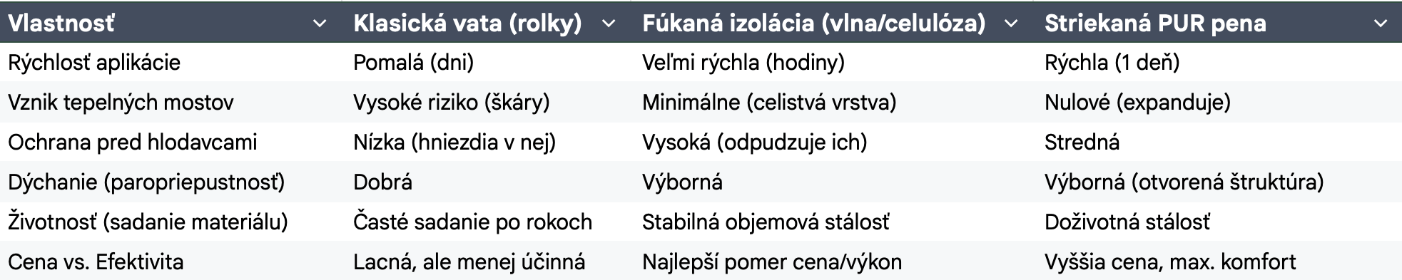 Porovnanie izolačných materiálov. Klasická vata, fúkaná izolácia, striekaná pena.