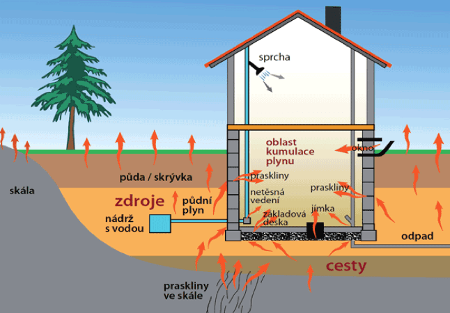 izolácia proti radónu